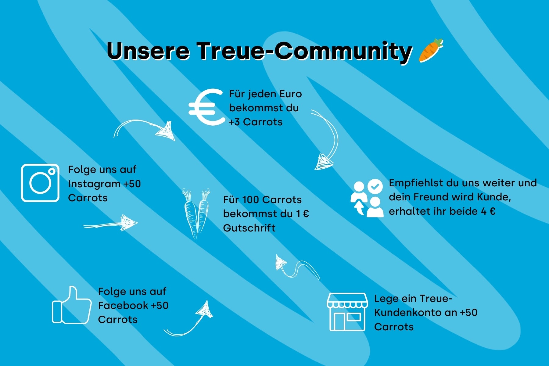 Grafik mit blauem Hintergrund und dem Titel ‚Unsere Treue-Community‘, begleitet von einem Karotten-Emoji. Verschiedene Möglichkeiten, ‚Carrots‘ (Treuepunkte) zu sammeln, sind aufgeführt: 3 Carrots pro ausgegebenem Euro, 50 Carrots für das Folgen auf Instagram und Facebook, 50 Carrots für das Anlegen eines Treuekontos, 1 € Gutschrift für 100 Carrots und 4 € Belohnung für Weiterempfehlungen, wenn ein Freund Kunde wird. Symbole wie Karotten, ein Eurozeichen, ein Instagram-Logo und ein Daumen-hoch-Icon.